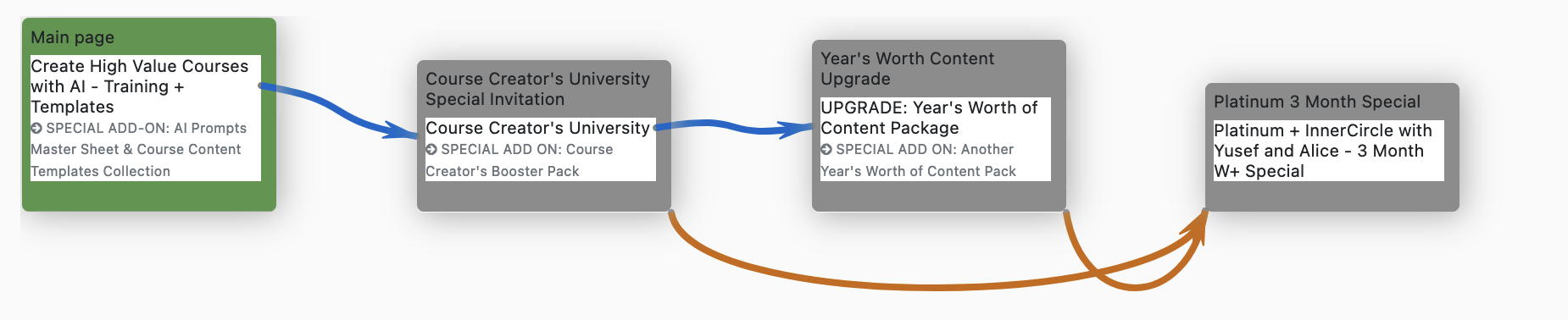 Create Courses with AI Funnel Details